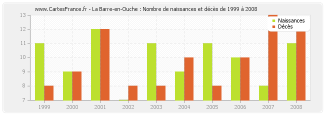 La Barre-en-Ouche : Nombre de naissances et décès de 1999 à 2008